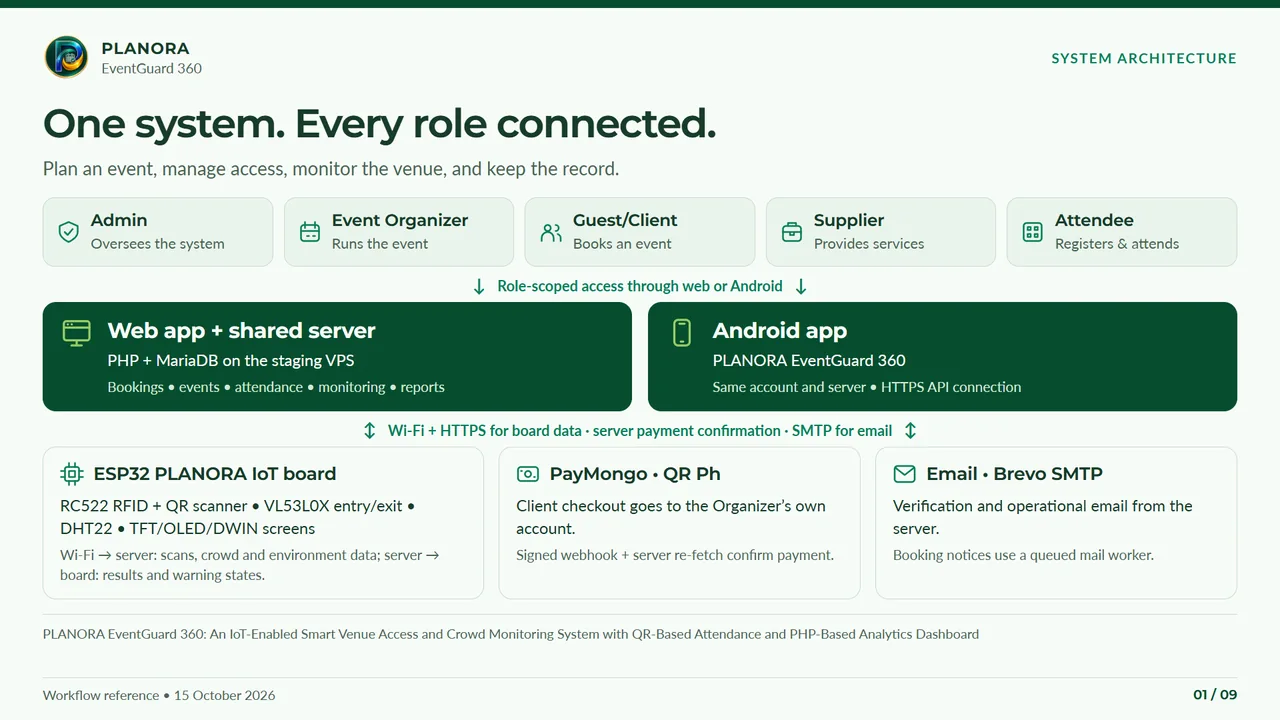 System overview: Five roles connect through the web and Android app, with the venue board, payment confirmation and email supporting the journey. Full text follows below.