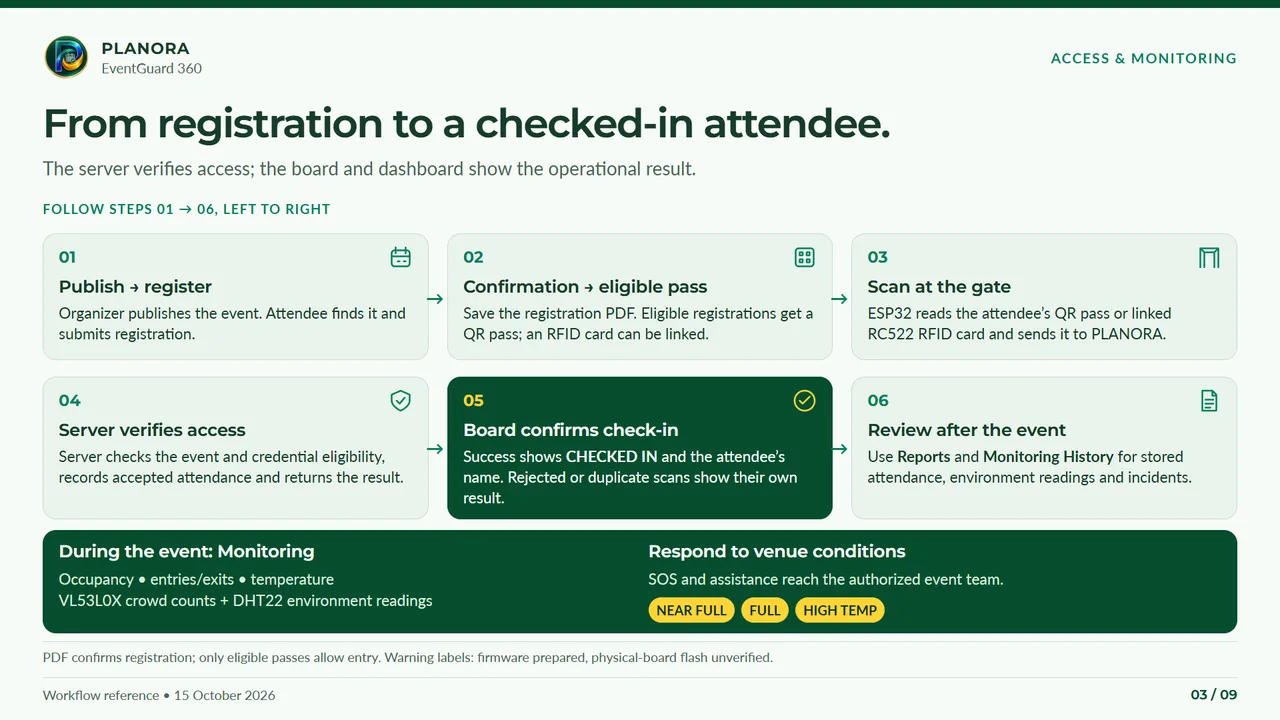 Event-day flow: Publish, register, prepare an eligible pass, scan, verify and review. Occupancy monitoring runs alongside identity check-in. Full text follows below.